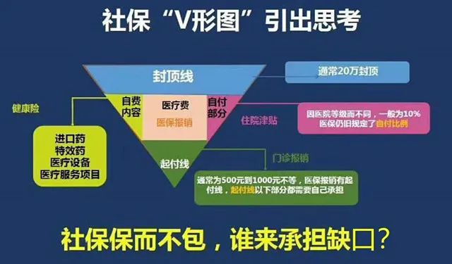 【平安六福 e生保】"v型图"揭秘社保报销的秘密
