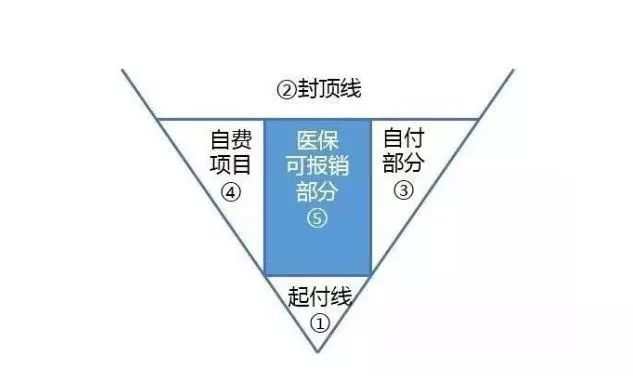v型图,让你一眼了解社保报销! - 保险